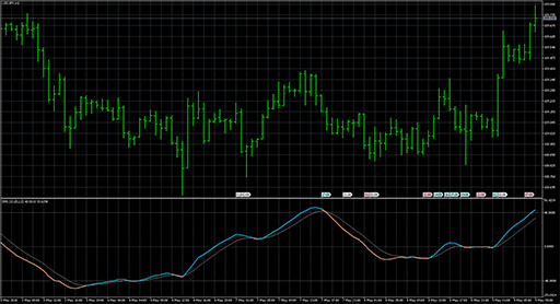 Stochastic Momentum Indexの表示画像